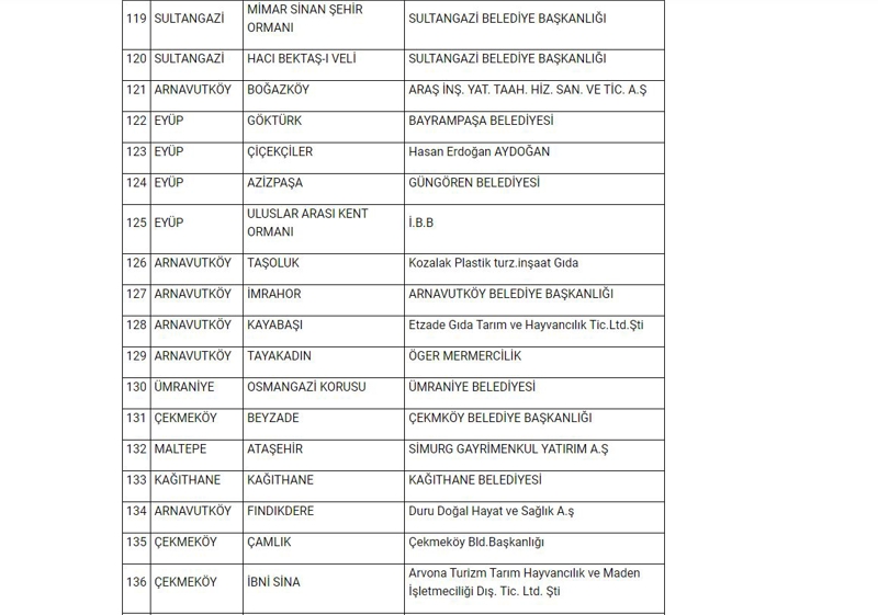 İstanbul Valiliği'nden ormanlara giriş yasağı